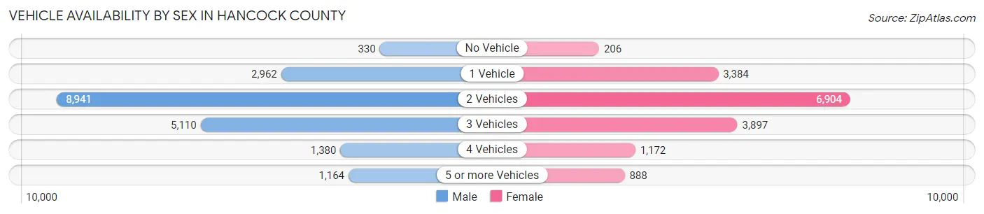 Vehicle Availability by Sex in Hancock County