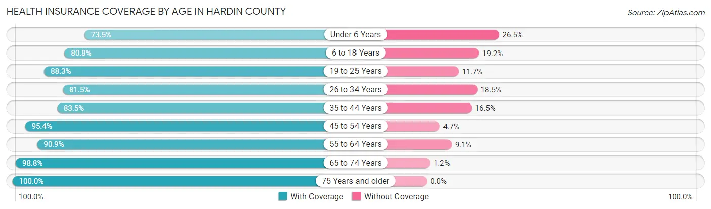 Health Insurance Coverage by Age in Hardin County