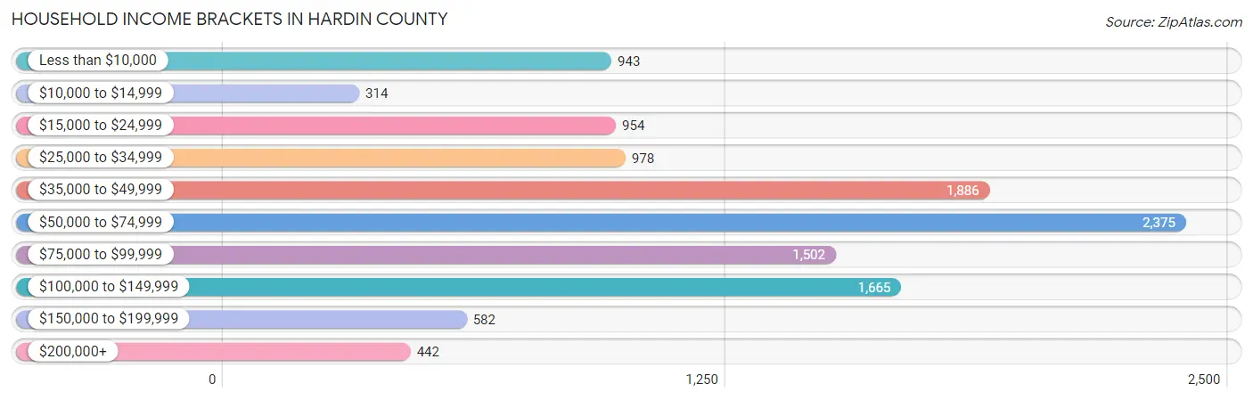 Household Income Brackets in Hardin County