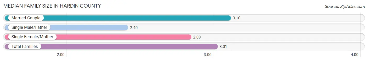Median Family Size in Hardin County