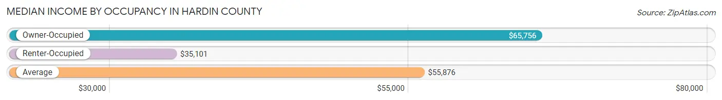 Median Income by Occupancy in Hardin County