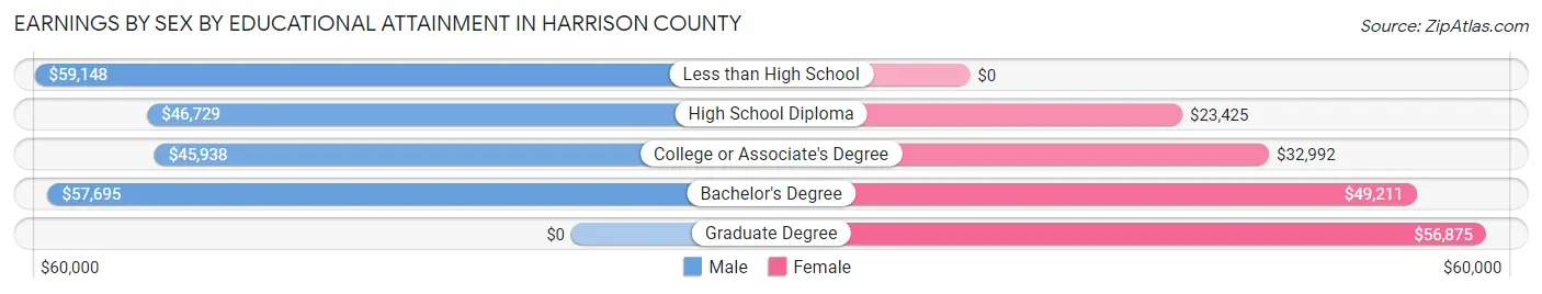 Earnings by Sex by Educational Attainment in Harrison County