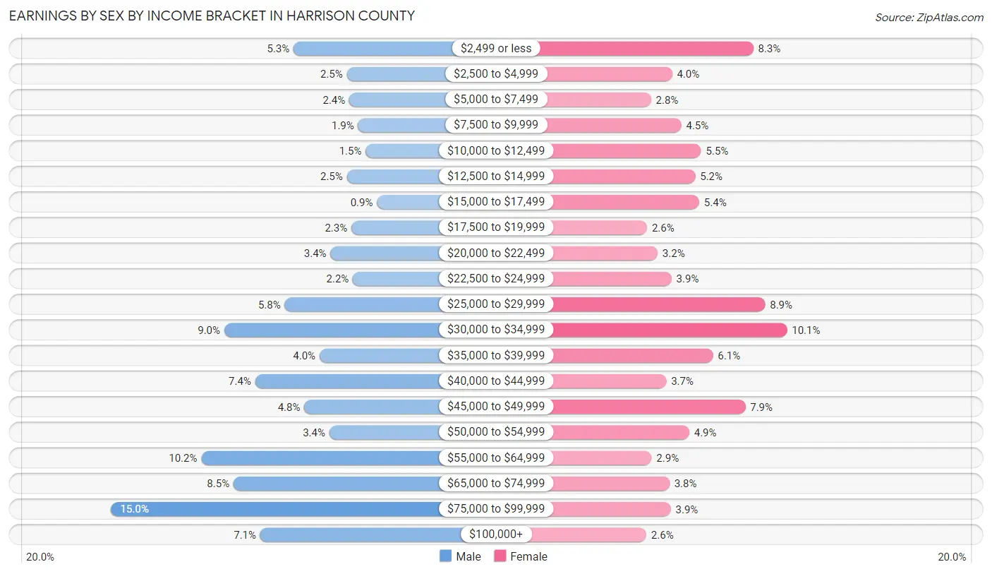 Earnings by Sex by Income Bracket in Harrison County