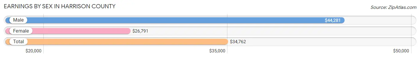 Earnings by Sex in Harrison County
