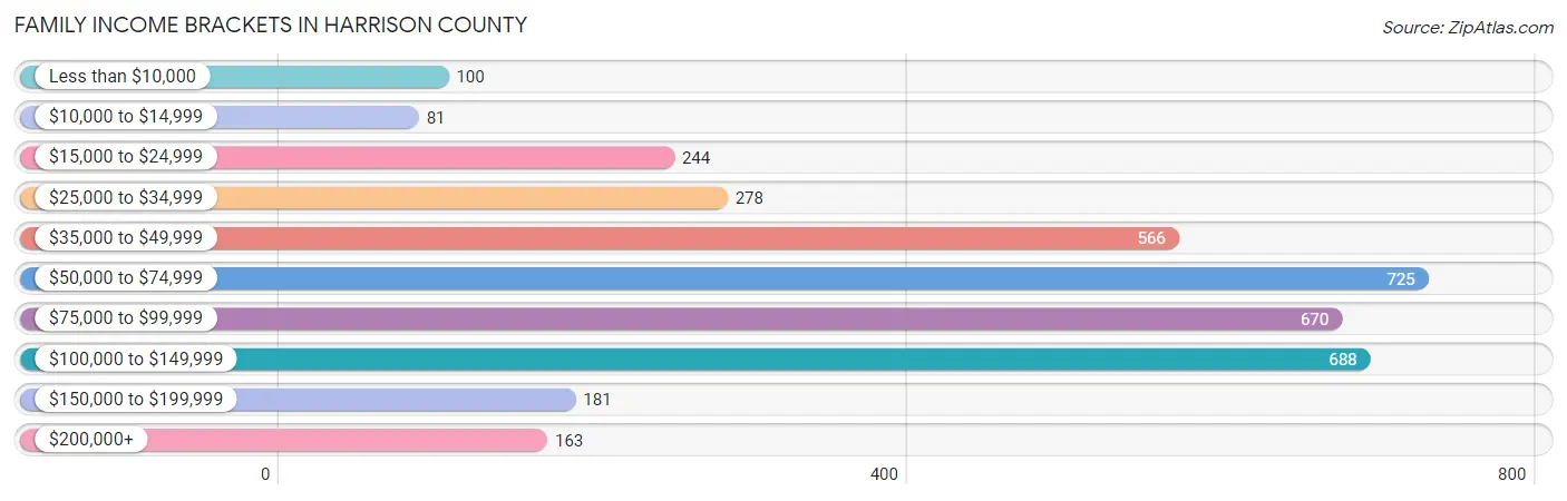 Family Income Brackets in Harrison County