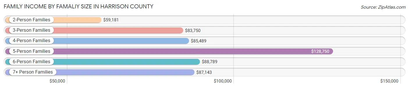 Family Income by Famaliy Size in Harrison County
