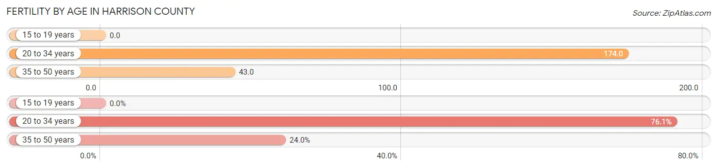 Female Fertility by Age in Harrison County