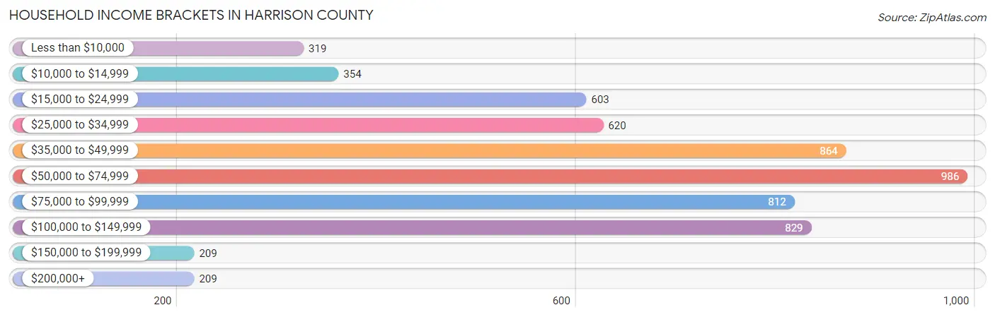 Household Income Brackets in Harrison County