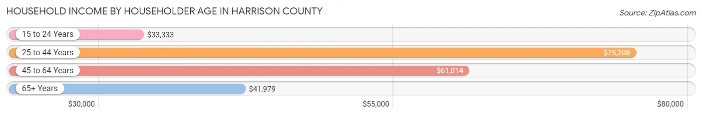 Household Income by Householder Age in Harrison County