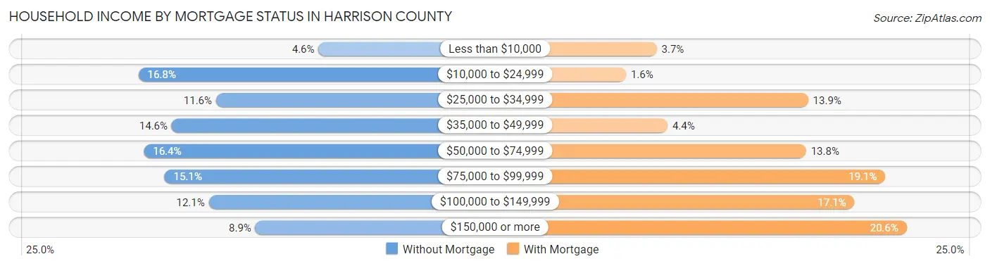 Household Income by Mortgage Status in Harrison County
