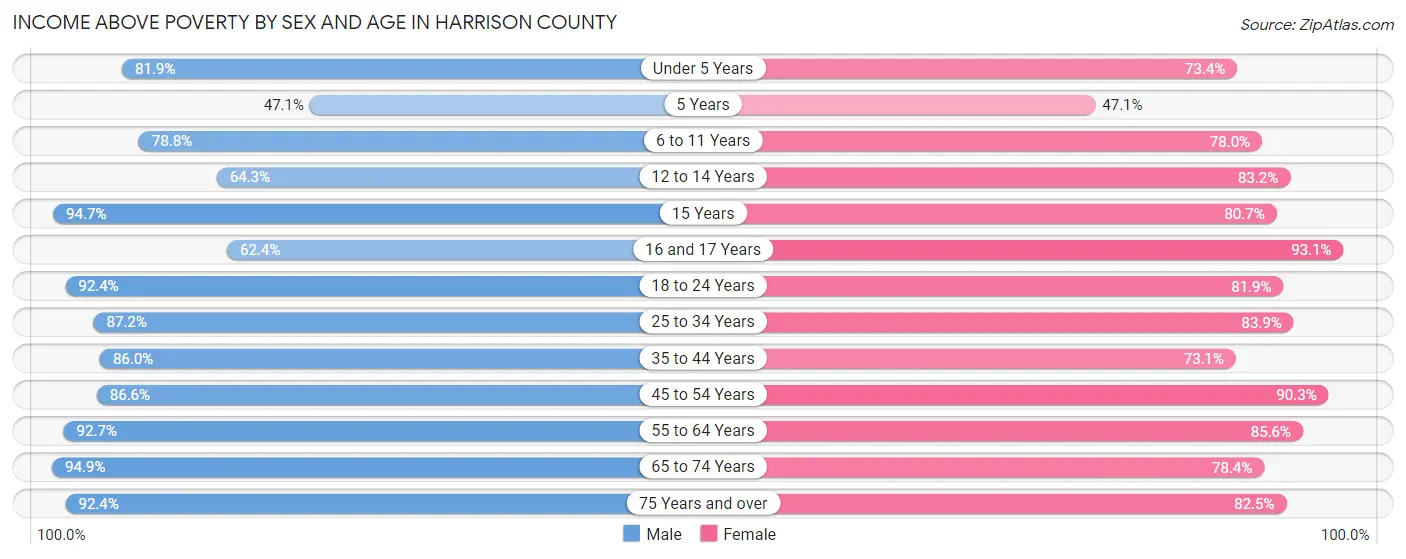 Income Above Poverty by Sex and Age in Harrison County