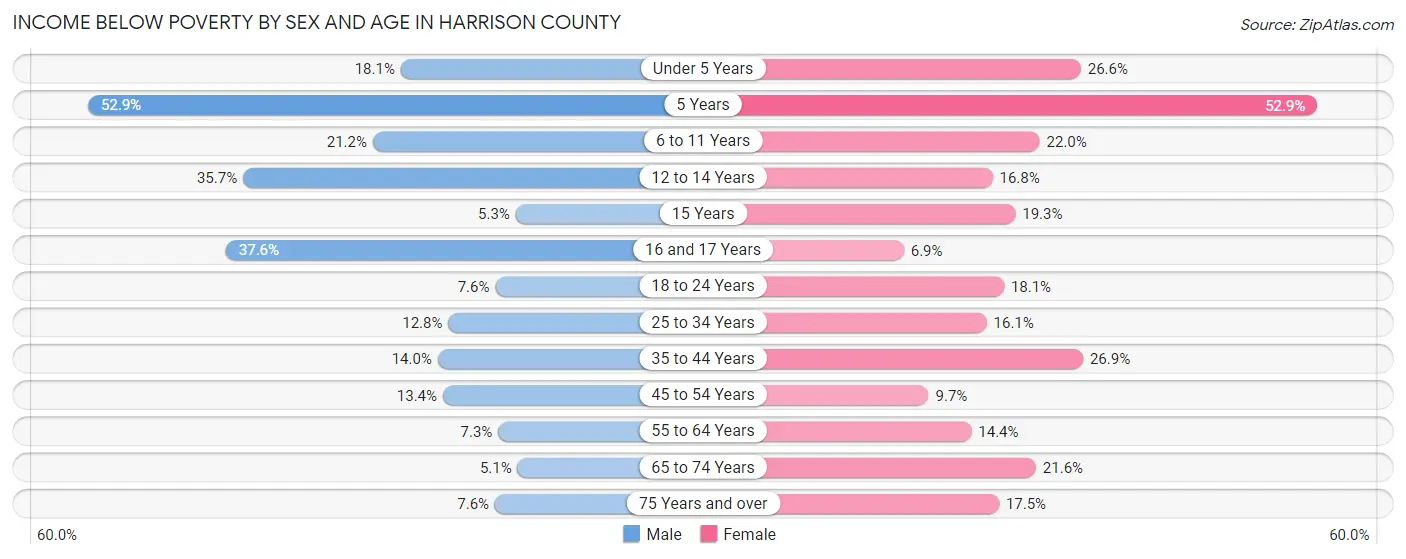 Income Below Poverty by Sex and Age in Harrison County
