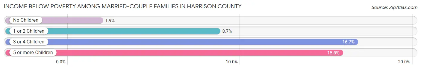 Income Below Poverty Among Married-Couple Families in Harrison County