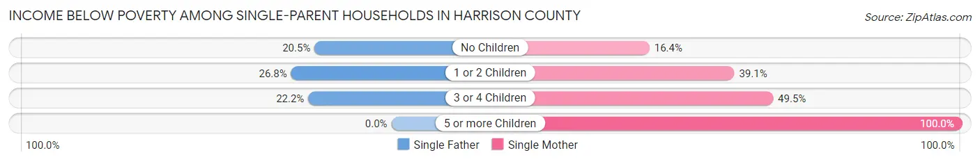 Income Below Poverty Among Single-Parent Households in Harrison County