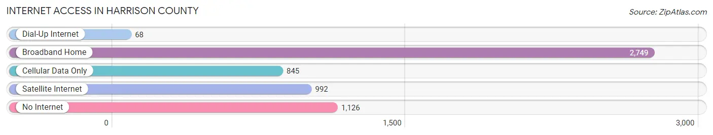 Internet Access in Harrison County