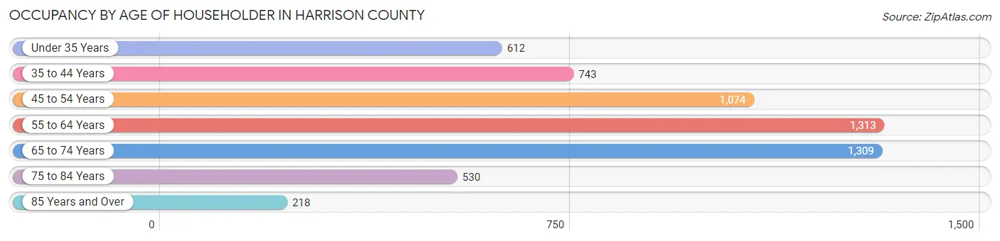 Occupancy by Age of Householder in Harrison County