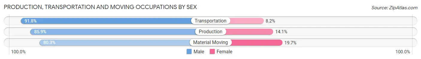 Production, Transportation and Moving Occupations by Sex in Harrison County