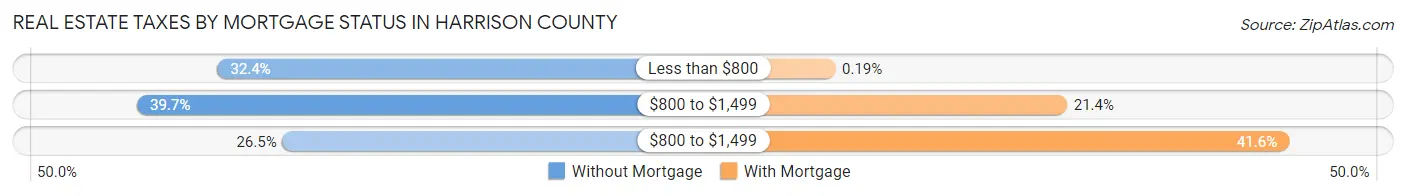 Real Estate Taxes by Mortgage Status in Harrison County