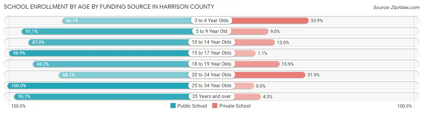 School Enrollment by Age by Funding Source in Harrison County