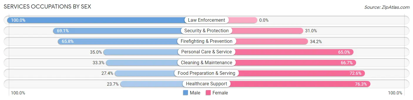Services Occupations by Sex in Harrison County