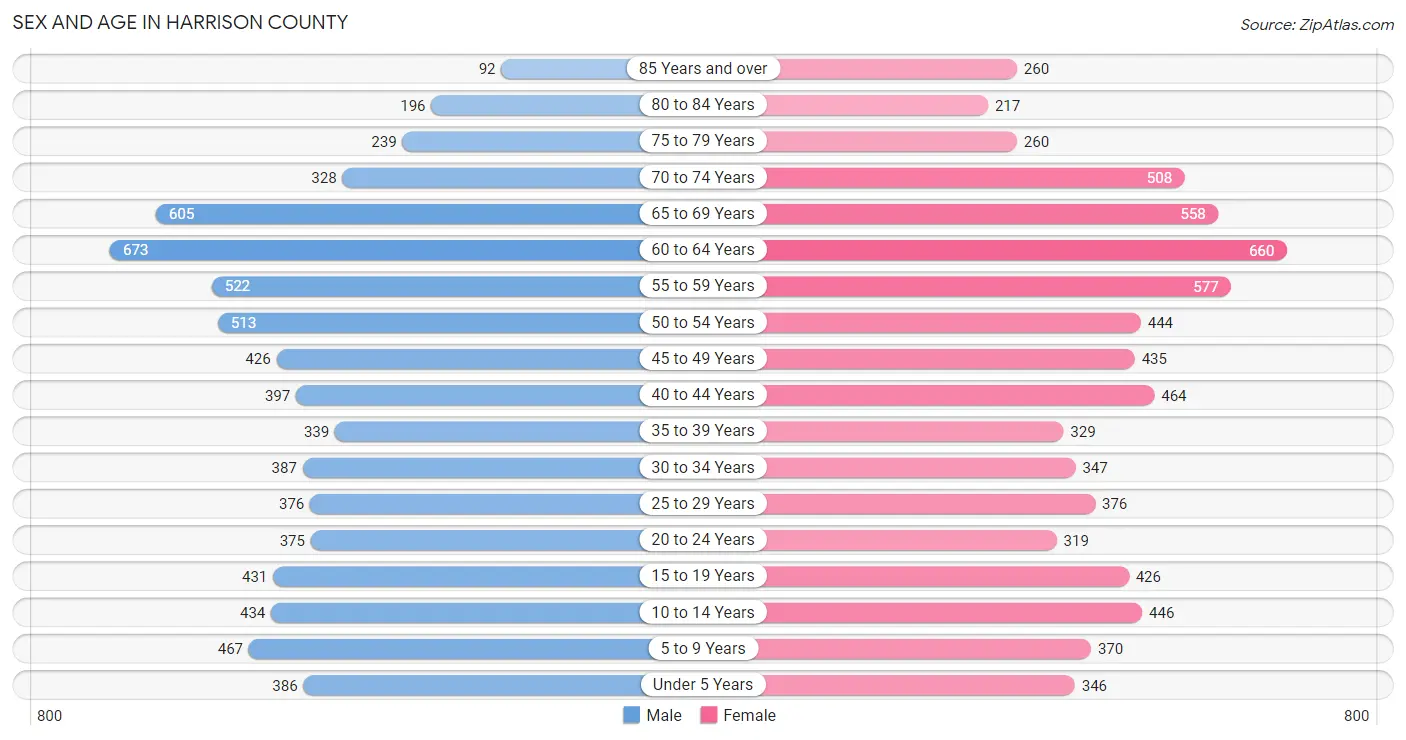 Sex and Age in Harrison County
