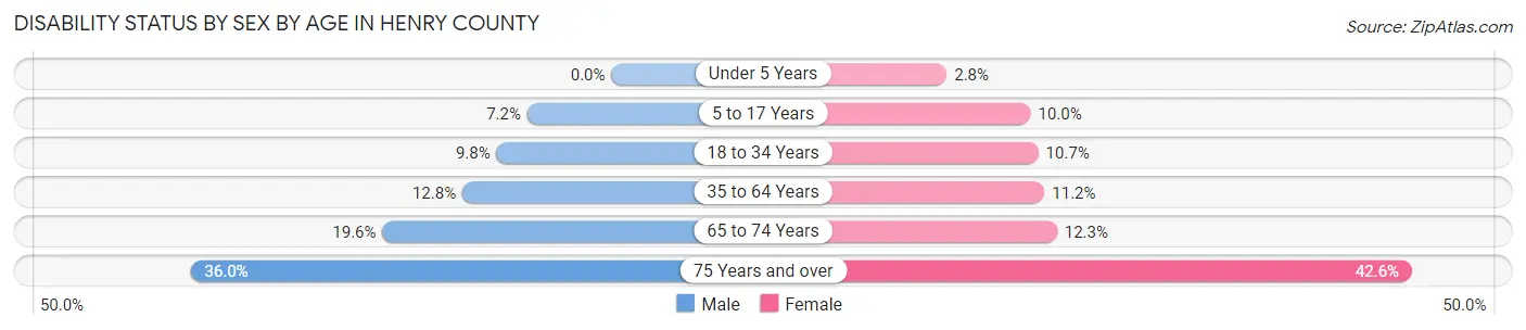 Disability Status by Sex by Age in Henry County