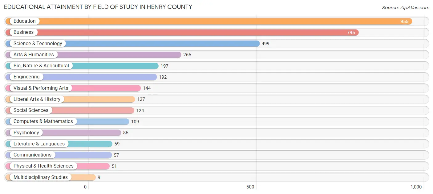 Educational Attainment by Field of Study in Henry County