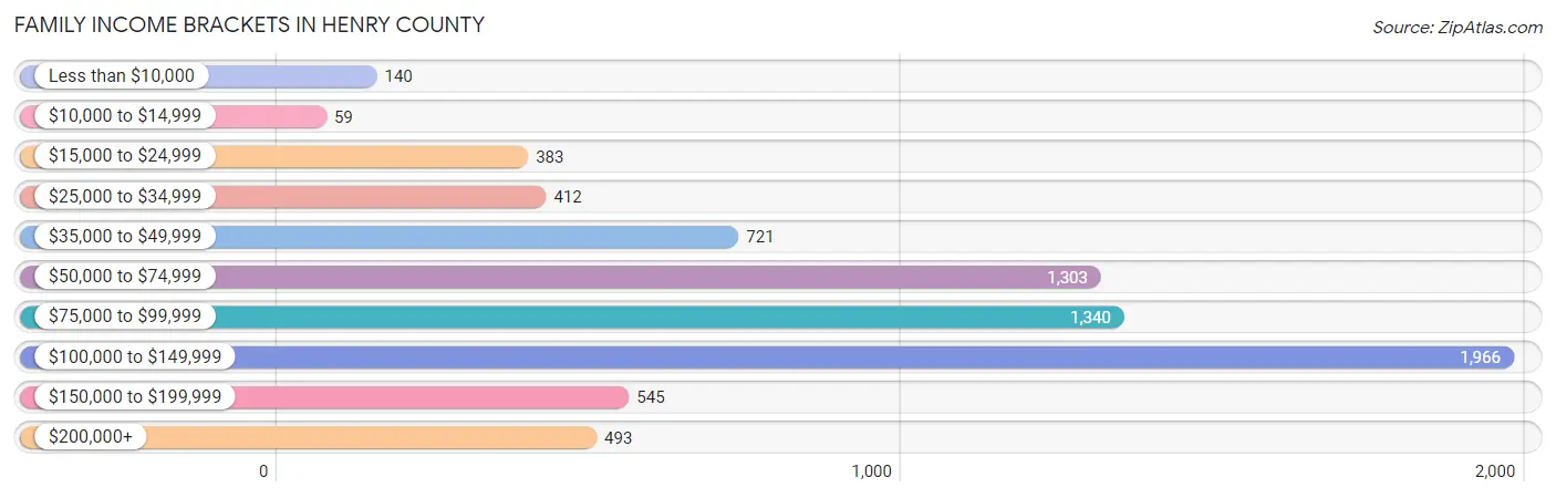 Family Income Brackets in Henry County