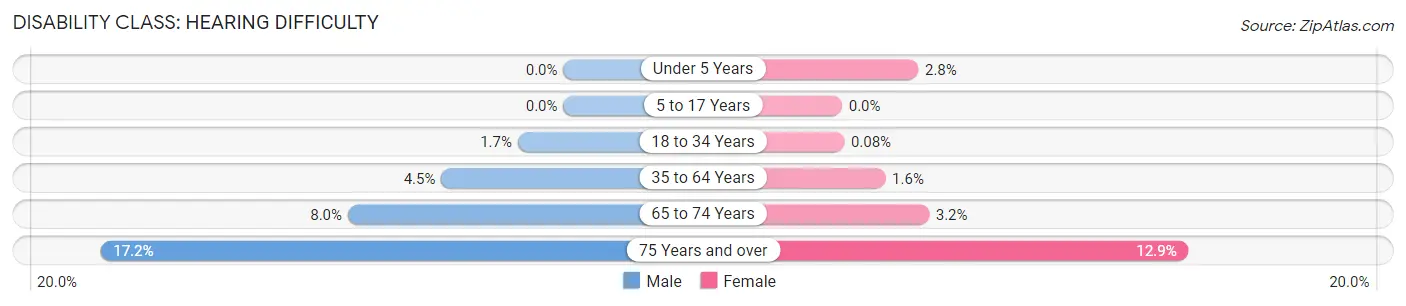 Disability in Henry County: <span>Hearing Difficulty</span>