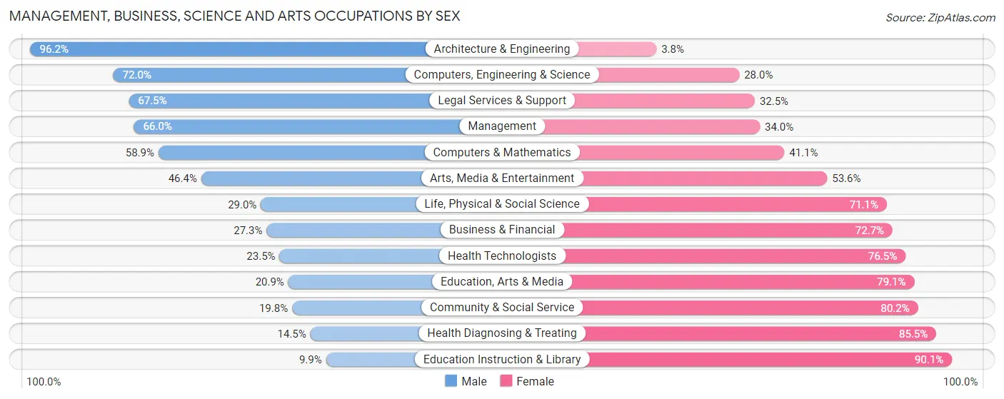 Management, Business, Science and Arts Occupations by Sex in Henry County