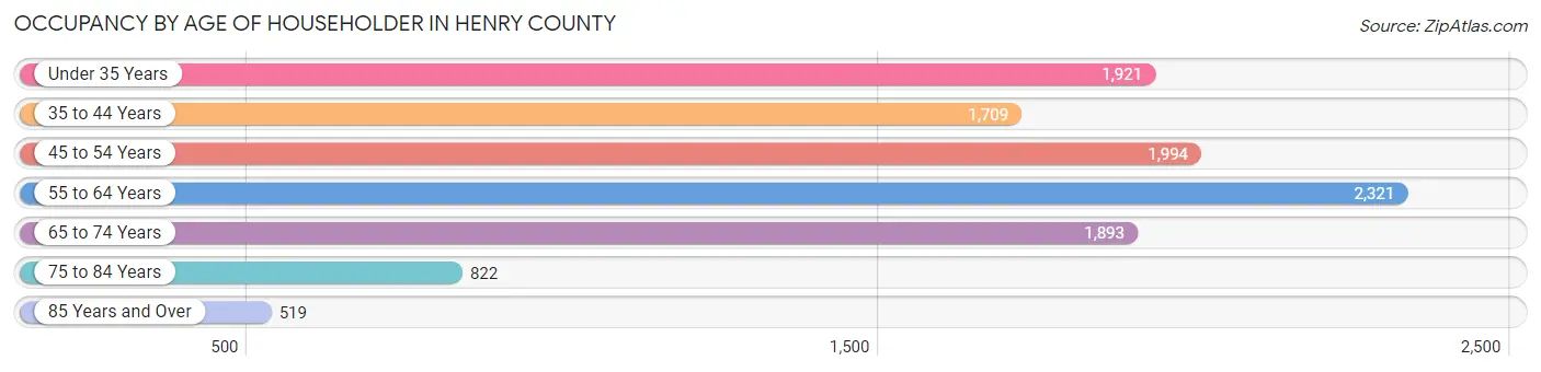 Occupancy by Age of Householder in Henry County