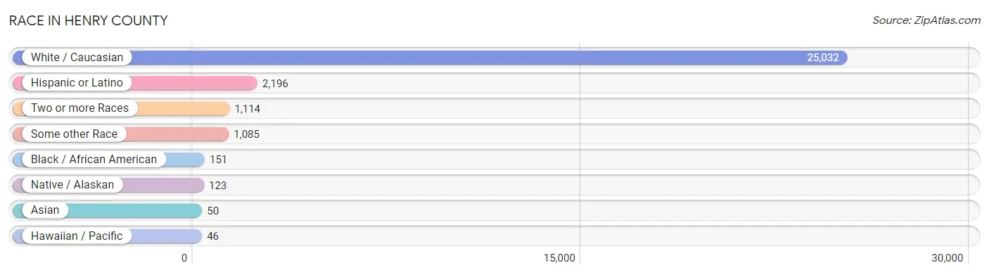 Race in Henry County