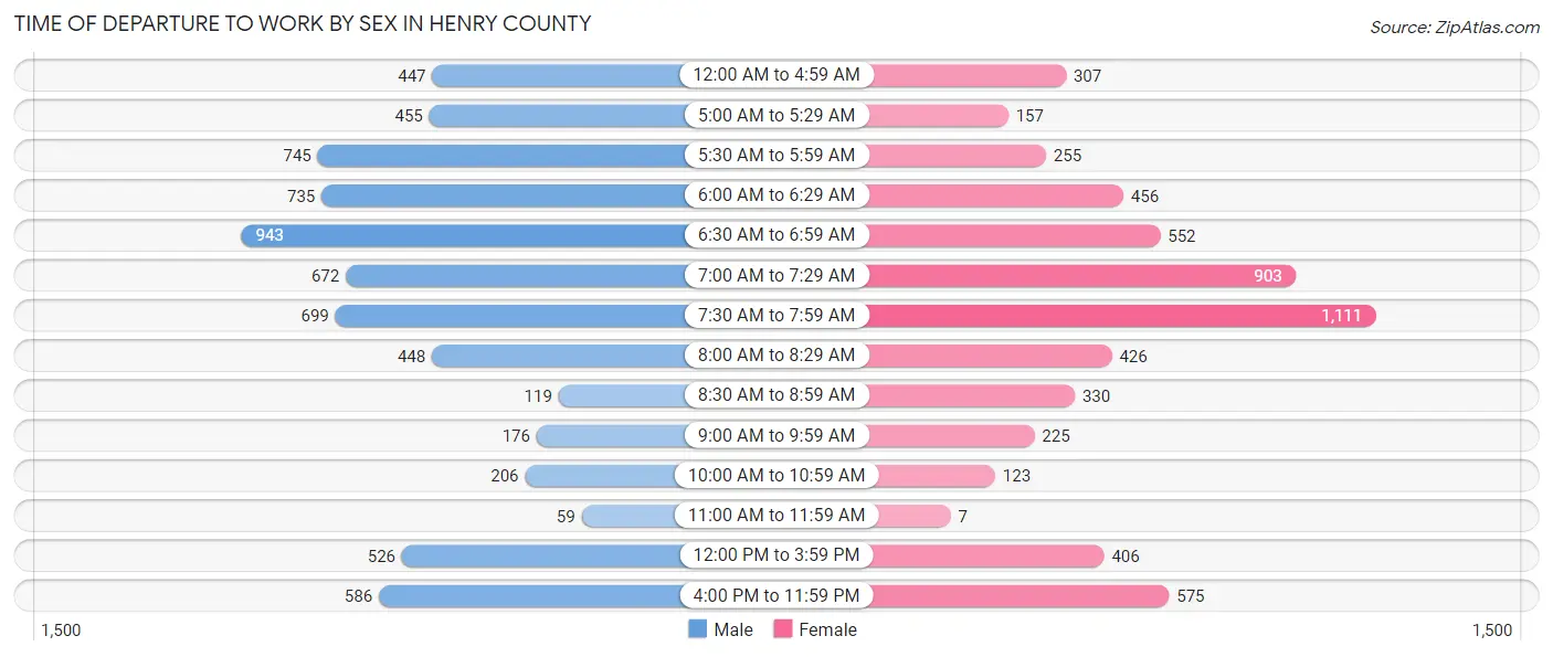 Time of Departure to Work by Sex in Henry County