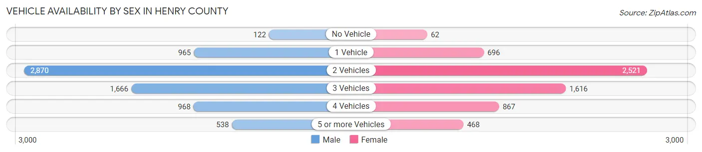 Vehicle Availability by Sex in Henry County