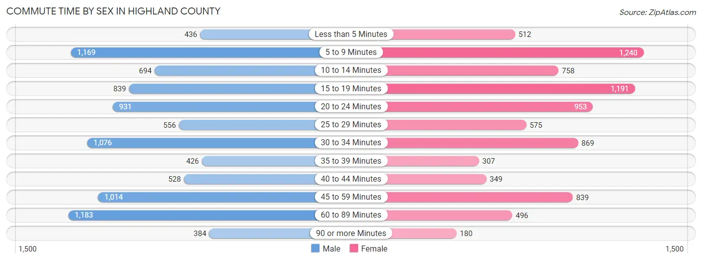 Commute Time by Sex in Highland County