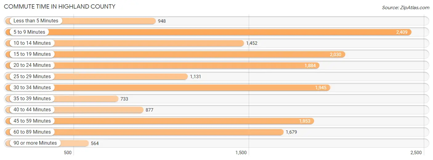 Commute Time in Highland County