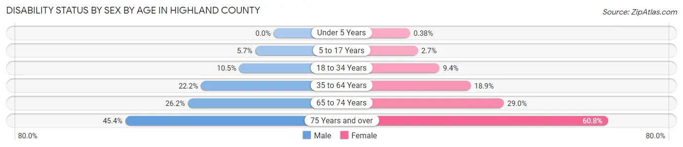 Disability Status by Sex by Age in Highland County