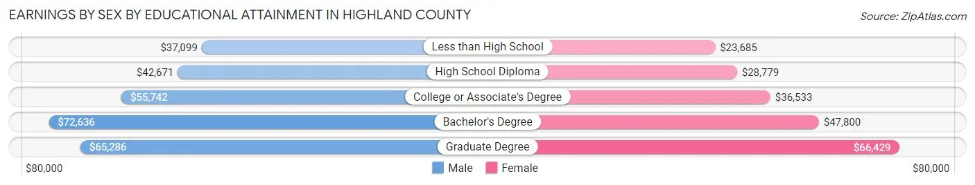 Earnings by Sex by Educational Attainment in Highland County