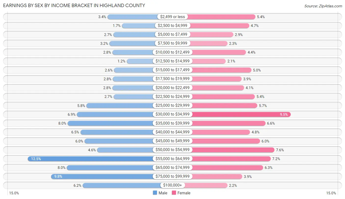 Earnings by Sex by Income Bracket in Highland County