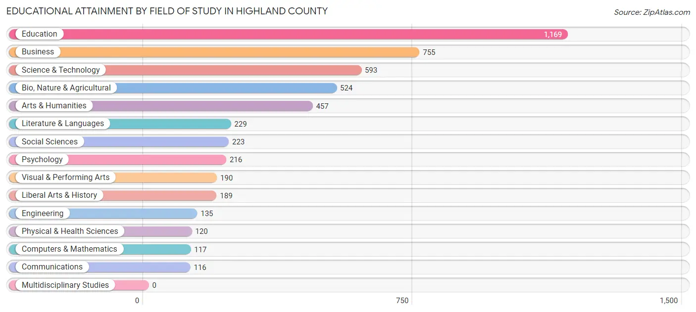 Educational Attainment by Field of Study in Highland County
