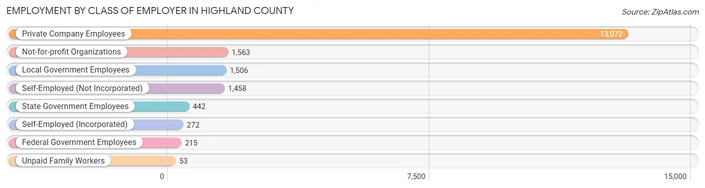 Employment by Class of Employer in Highland County