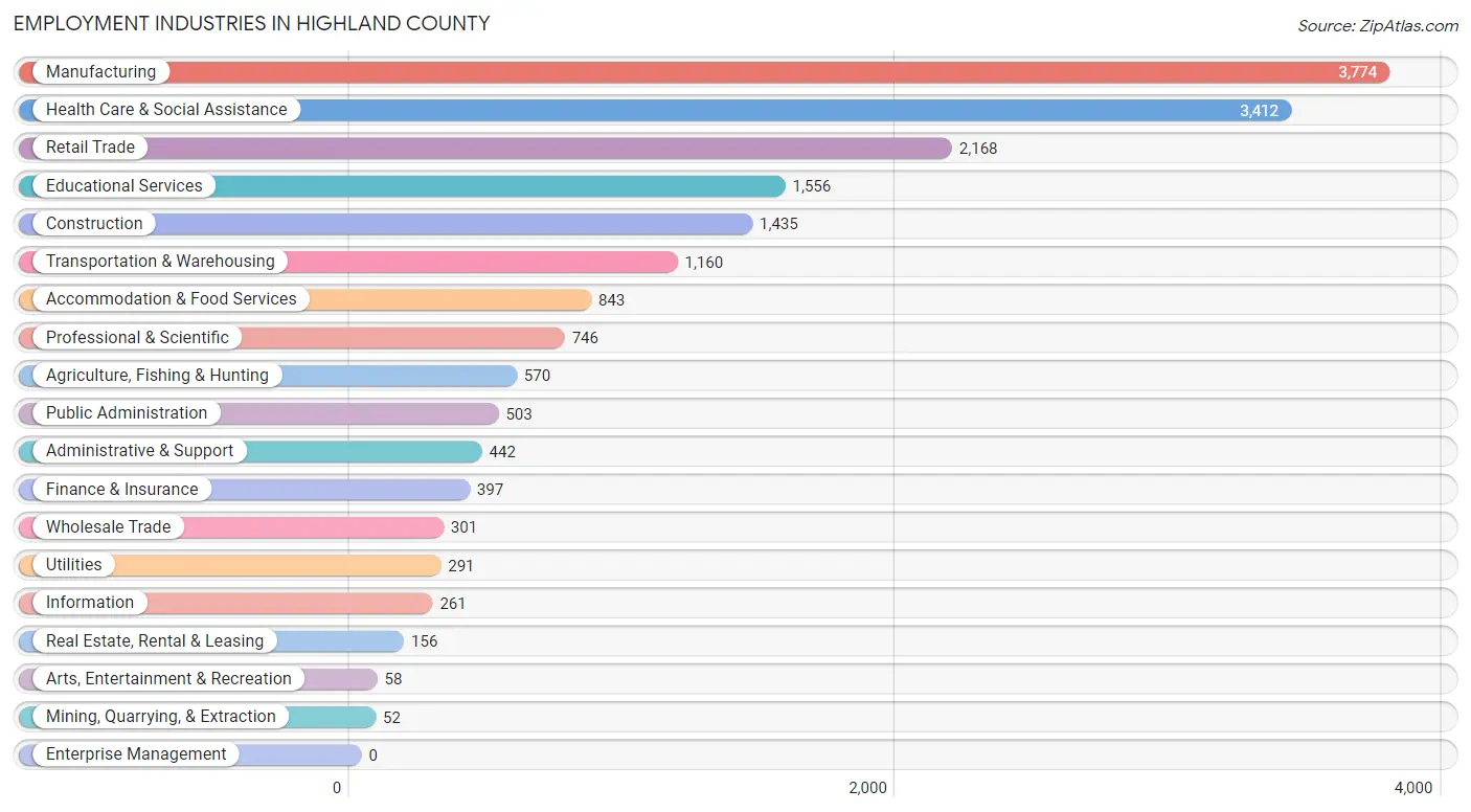Employment Industries in Highland County