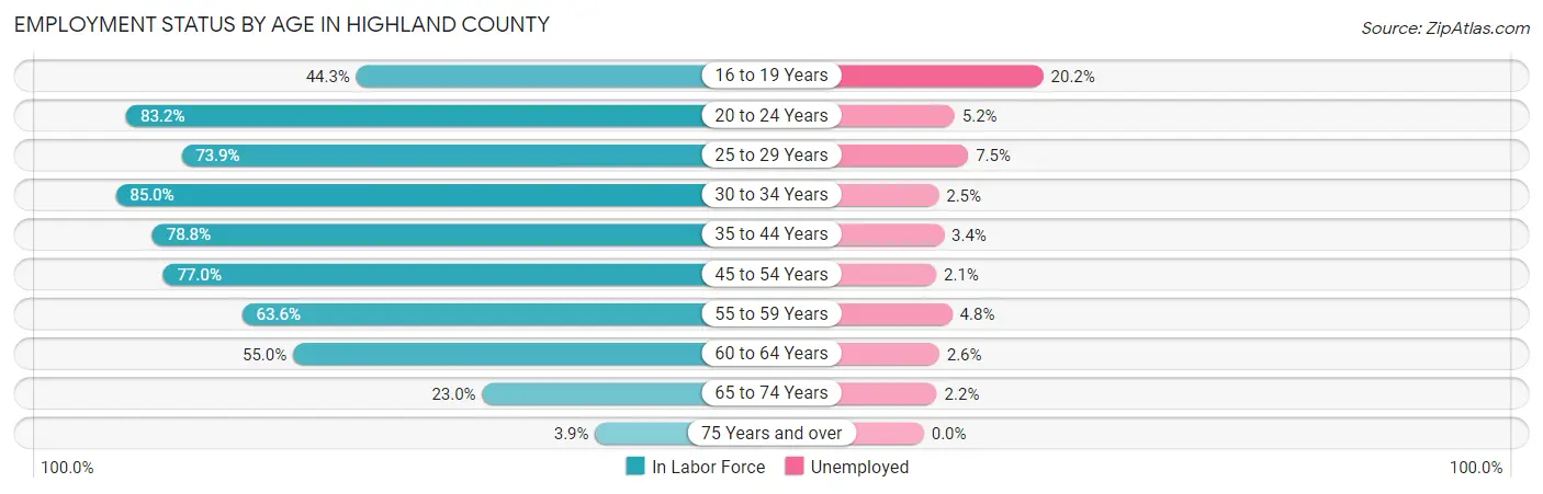 Employment Status by Age in Highland County