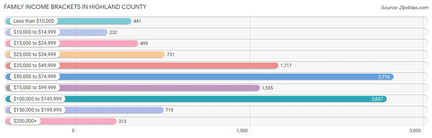 Family Income Brackets in Highland County