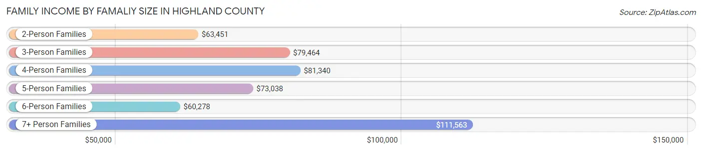 Family Income by Famaliy Size in Highland County