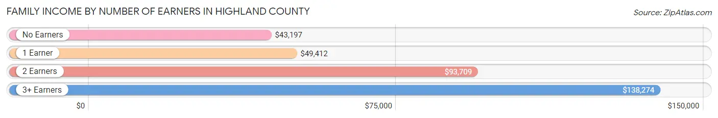 Family Income by Number of Earners in Highland County
