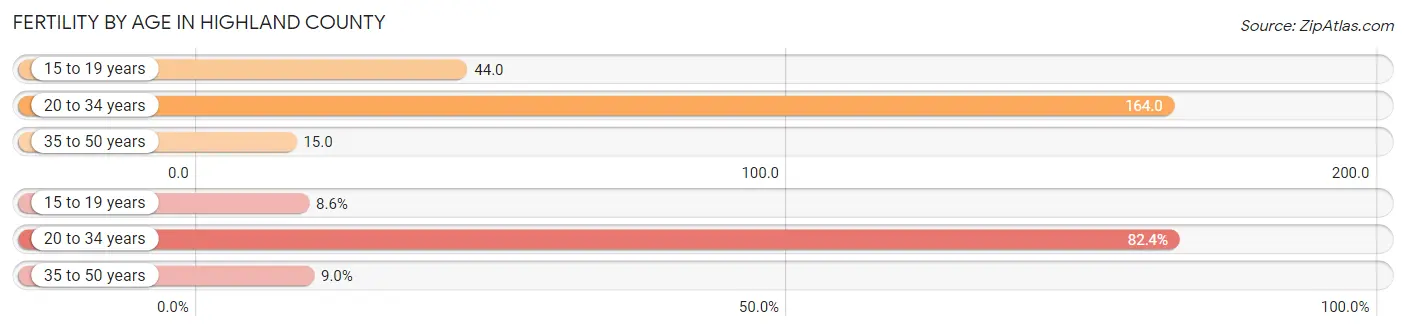Female Fertility by Age in Highland County