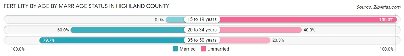 Female Fertility by Age by Marriage Status in Highland County