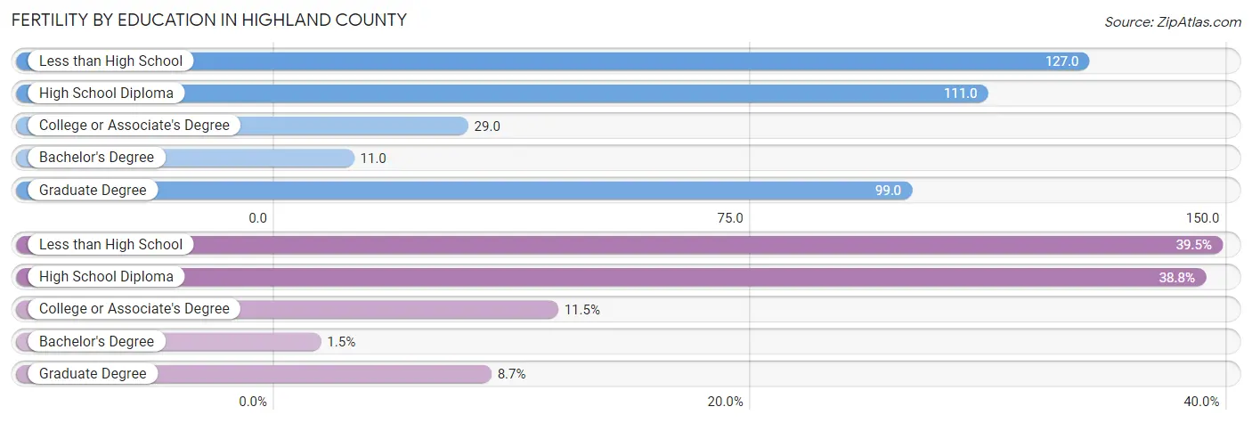 Female Fertility by Education Attainment in Highland County