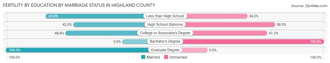 Female Fertility by Education by Marriage Status in Highland County
